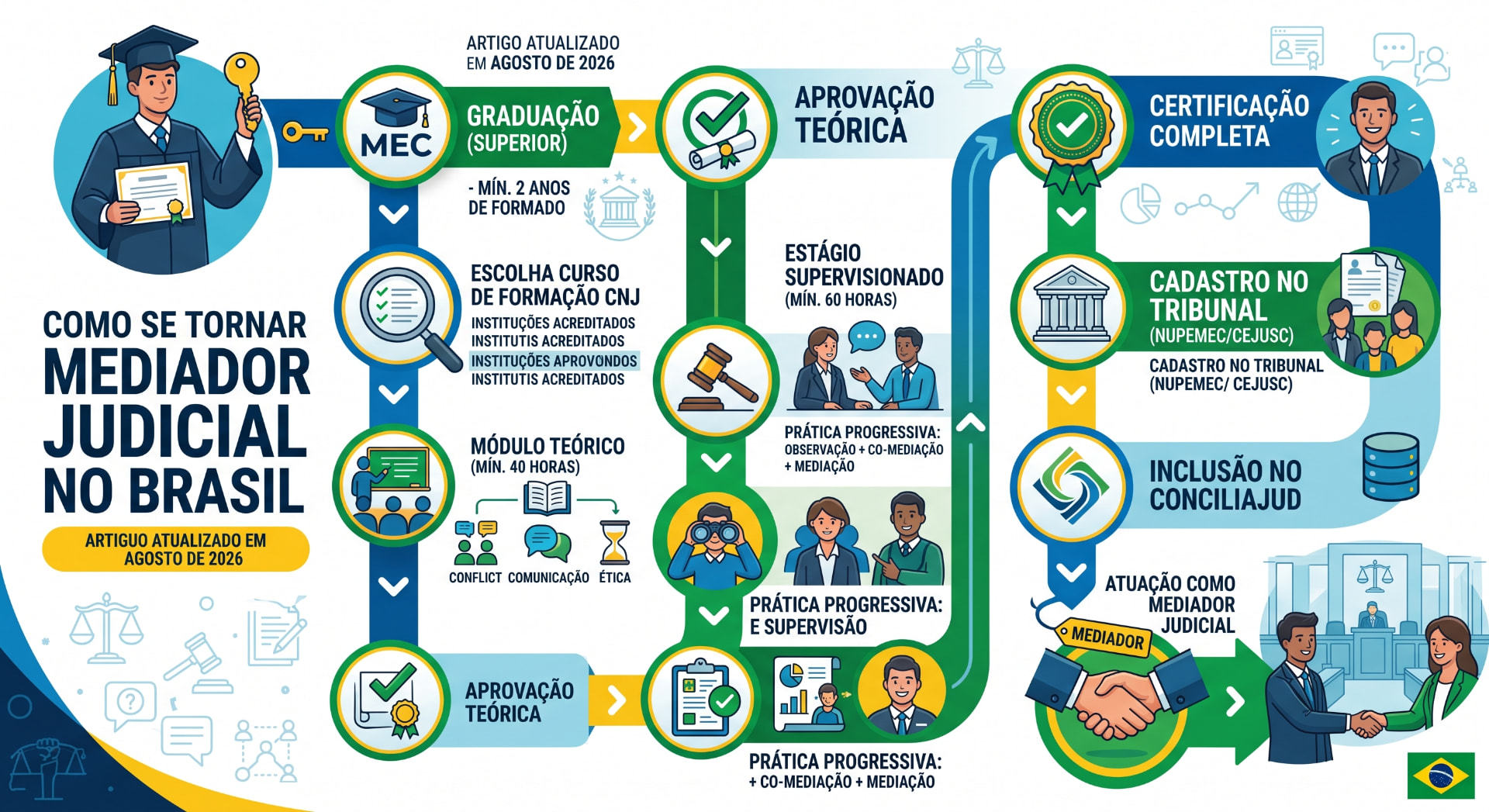 Infográfico com o passo a passo para se tornar mediador judicial no Brasil: graduação, curso de formação CNJ, módulo teórico, aprovação, estágio supervisionado, certificação, cadastro no tribunal e inclusão no ConciliaJud