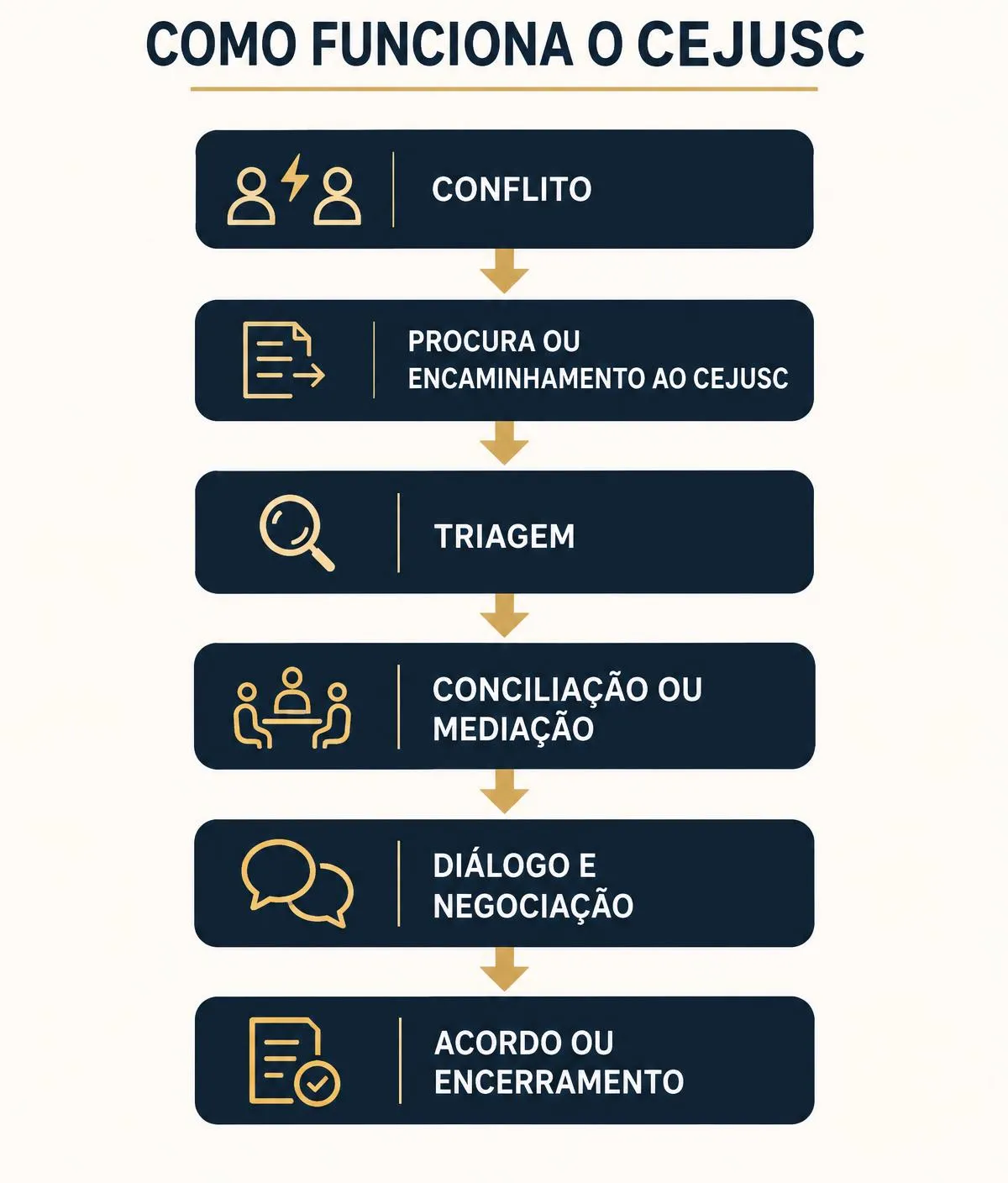 Fluxo do CEJUSC: conflito, procura ou encaminhamento, triagem, conciliação ou mediação, diálogo e negociação, acordo ou encerramento